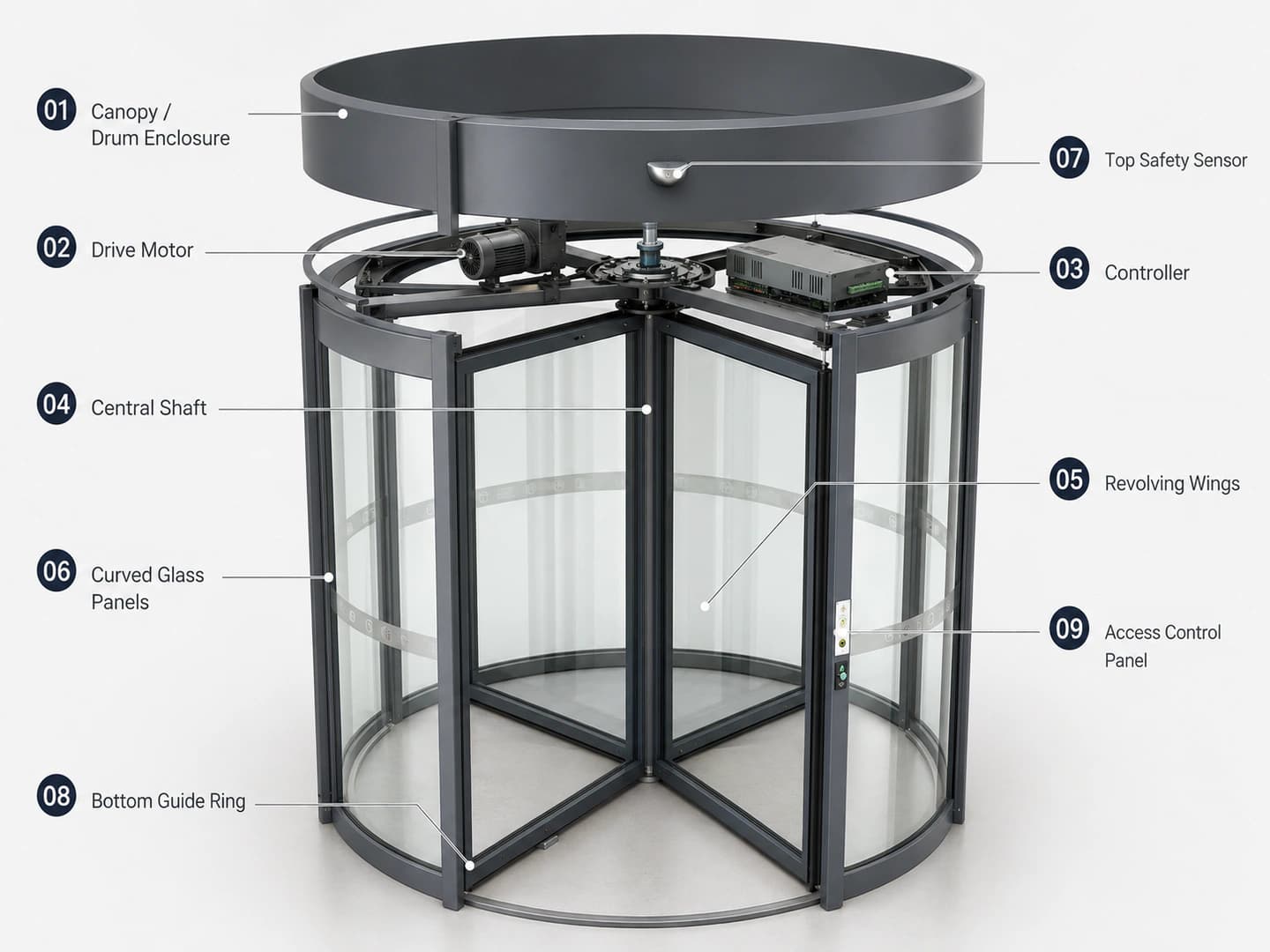 Automatic revolving door system with labeled Canopy, Drive Motor, Controller, Central Shaft, Revolving Wings, Curved Glass Panels, Top Safety Sensor, Bottom Guide Ring, and Access Control Panel