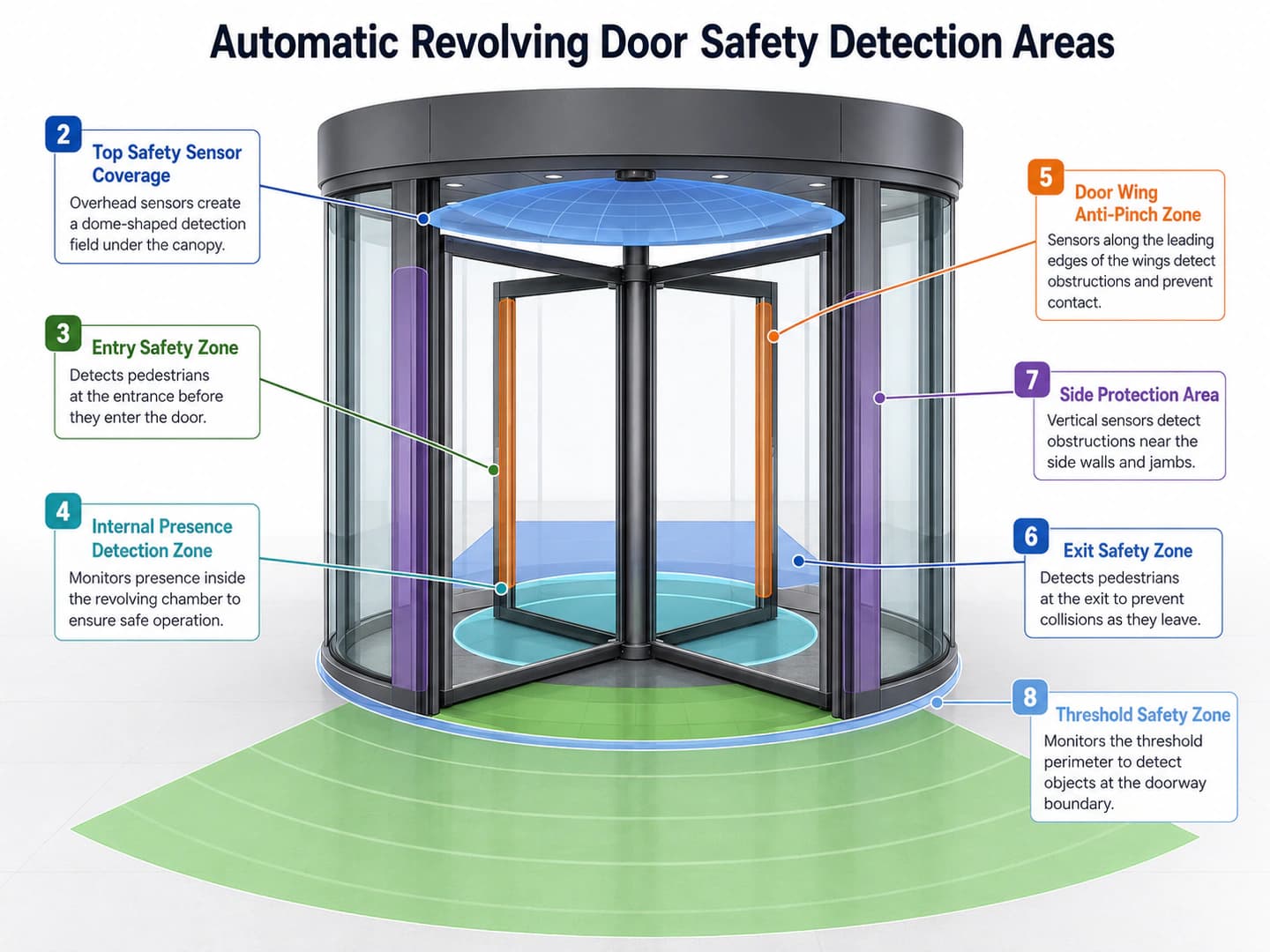 Automatic revolving door safety detection areas around the entrance, threshold, door wings, side walls, and revolving chamber