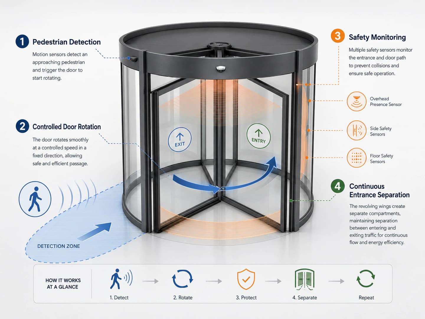 Four-step automatic revolving door detection, rotation, safety monitoring, and entrance separation sequence