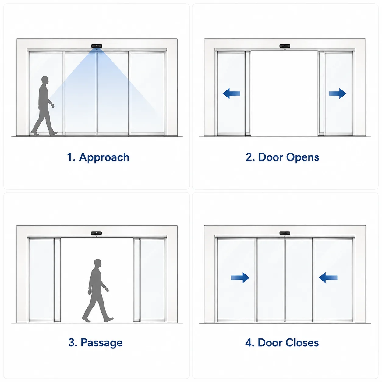 Four-step automatic sliding door opening and closing sequence